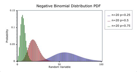 Binomial Vs Normal Distribution