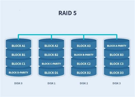 How to Configure a RAID HDD Array in Linux