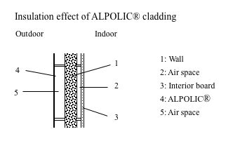 Energy Consumption and Saving – Alpolic