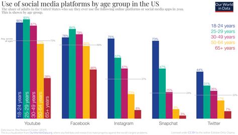 Social Media And Modern Age Teenagers