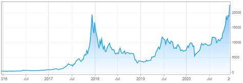 Grayscale Bitcoin Trust Reaches New Heights (NYSEARCA:GBTC) | Seeking Alpha