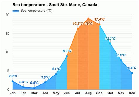 Yearly & Monthly weather - Sault Ste. Marie, Canada