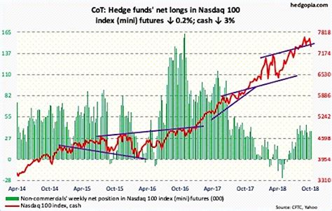 NASDAQ 100 Is Living On The Edge In October - See It Market