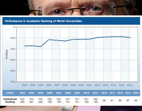 UWA Drops Nine Places in 2016 Academic Ranking of World Universities – Pelican