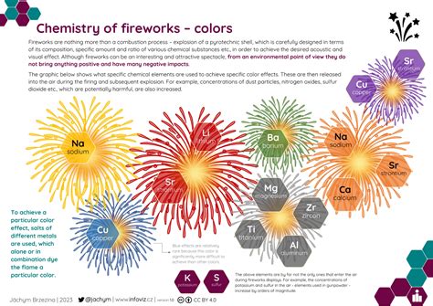 Infographic - Chemistry of fireworks – colors