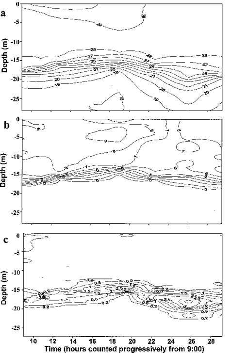 Isopleth diagrams for (a) temperature (°C), (b) DO (ppm), and, (c)... | Download Scientific Diagram