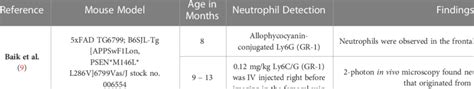 Alzheimer's Disease Mouse Model Studies. | Download Scientific Diagram