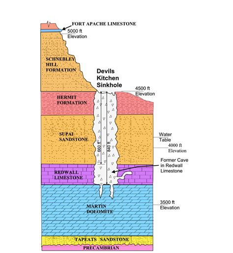 Schematic illustration of Sedona-area sinkholes | AZGS