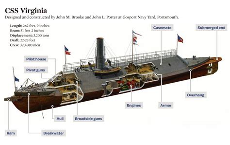 Cutaway diagram of the CSS Virginia. | Civil war ship, Civil war navy ...