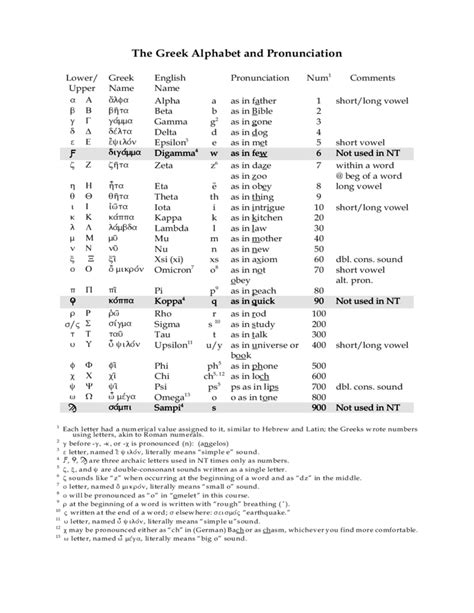 The Greek Alphabet and Pronunciation Chart Free Download