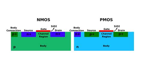 NMOS vs PMOS: Symbol, Diagram, Working, Structure, Truth Table | Censtry