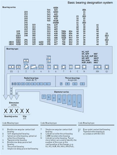 SKF Basic bearing designation system