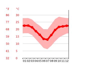 Vaalwater climate: Weather Vaalwater & temperature by month