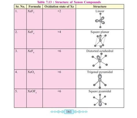 Table 7.13: Structure of Xenon Compounds∞⋄∞161⊗∞∞⊗ | Filo