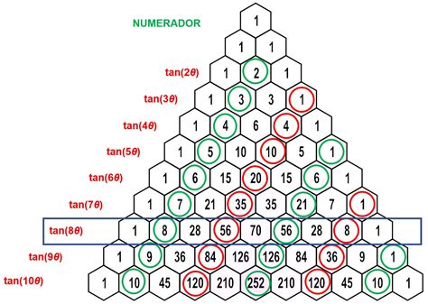 El triángulo de Pascal para calcular tangentes — Cuaderno de Cultura Científica