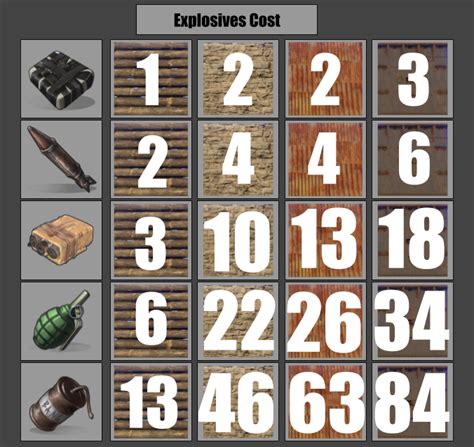 Explosives Cost Chart : r/playrust