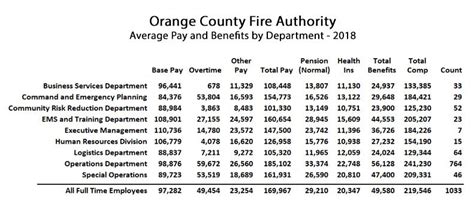 Firefighting in Orange County – Part One, Firefighter Pay and Benefits – California Globe