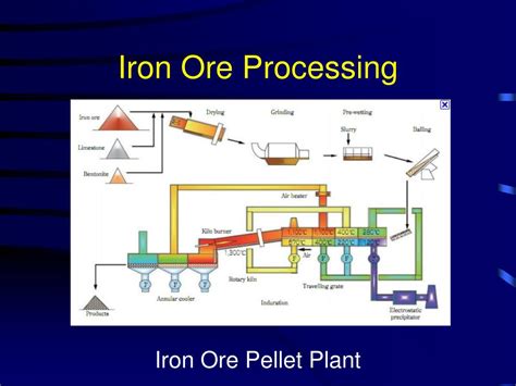 Iron Ore Mining Diagram