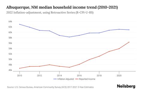 Albuquerque, NM Median Household Income - 2024 Update | Neilsberg