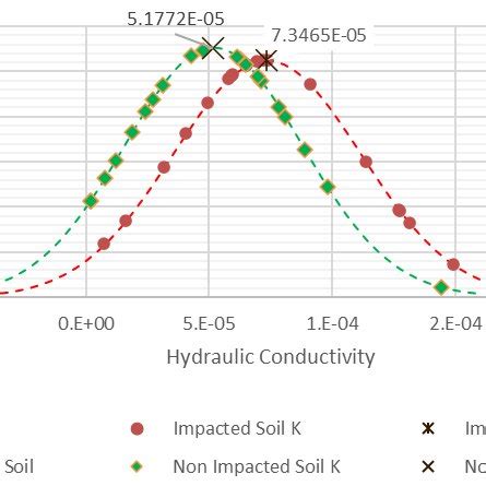 Results of Hydraulic Conductivity Testing. | Download Scientific Diagram