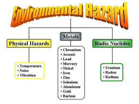 Environmental Hazards & Solution - Gurukul Online