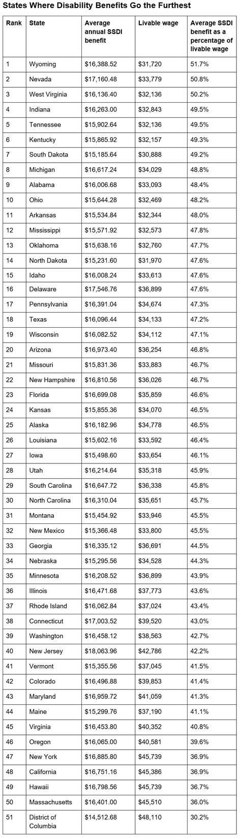 Where Disability Benefits Are Worth the Most: How Your State Stacks Up | Kiplinger