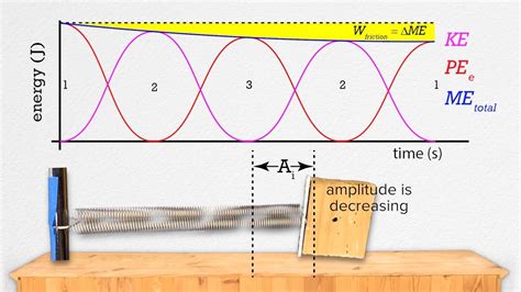 Simple Harmonic Motion(SHM) - Graphs of Mechanical Energies - YouTube