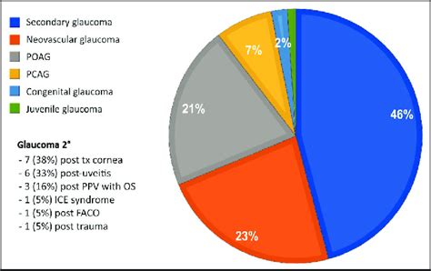 Pre-operative Diagnosis for Ahmed Valve Implant | Download Scientific ...