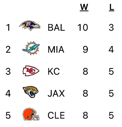 Top Five AFC Opponents Remaining Schedules