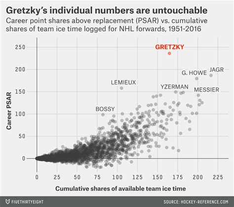 A (Belated) Birthday Tribute To Wayne Gretzky And His Ridiculous Stats | FiveThirtyEight