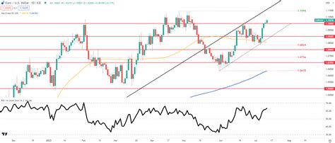 EUR/USD Price Forecast: Euro Shaped by US Factors