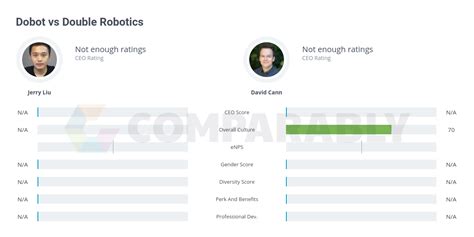 Dobot vs Double Robotics | Comparably