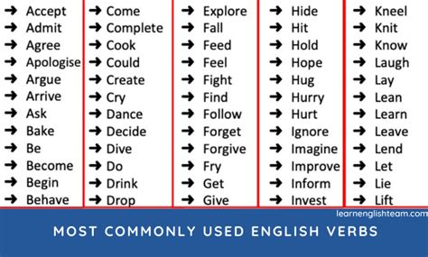 100 Most Commonly Used English Verbs Verbs List English Verbs – NBKomputer