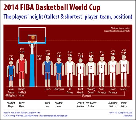 2014 FIBA Basketball World Cup: The height of the players (tallest ...