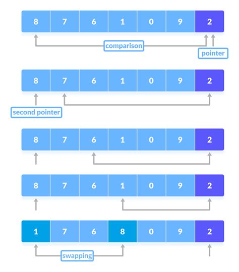 What Is Quicksort Algorithm with Program in C programming - Data structures and algorithm tutorial