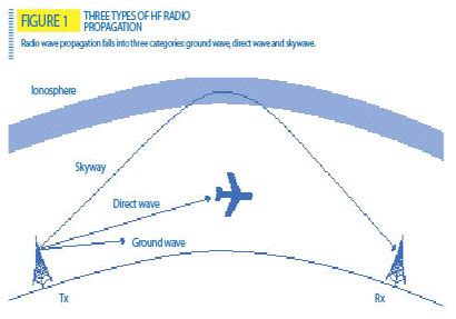 HF radio becomes low-cost alternative to satellite | High-frequency radio - Urgent ...