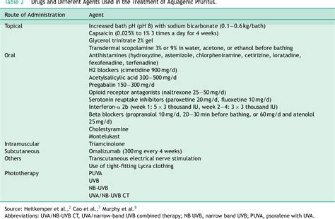 Treatment of 2 Patients With Aquagenic Pruritus With UVA/Narrow Band UVB Combined Therapy Once a ...