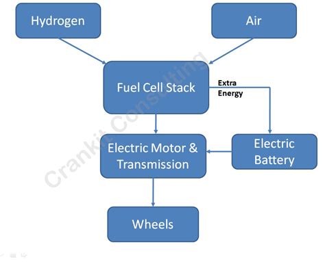 What is a Fuel Cell Electric Vehicle and how it works? Know More ...