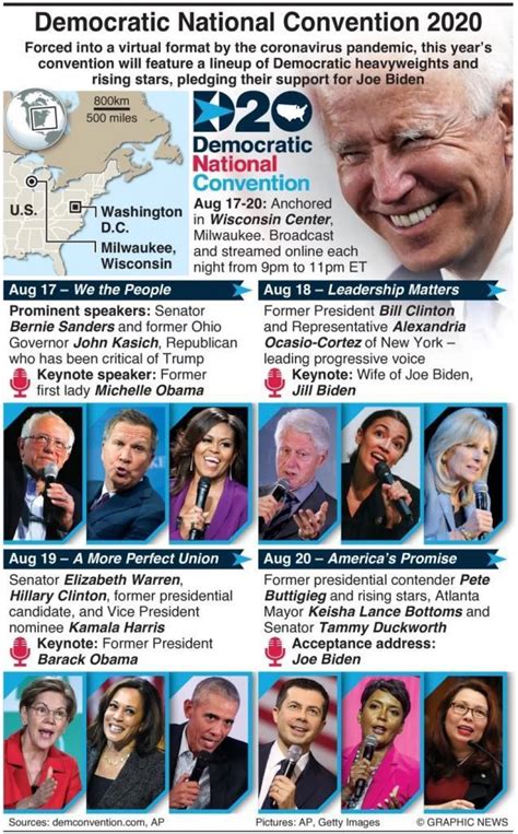 Infographic: Democratic National Convention goes virtual