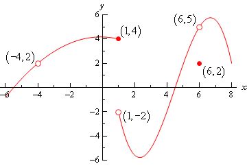 Estimating One-Sided Limits from Graphs or Tables - Expii