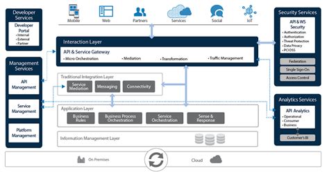 What Is API Architecture? | Akana by Perforce