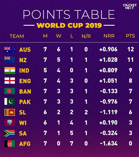 Latest Points Table World Cup 2024 - Nolie Eleonora