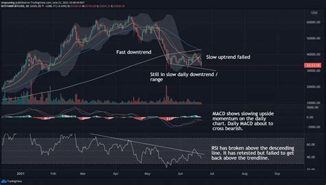 Bitcoin Technical Analysis: 21 June 2021 - Stopsaving.com