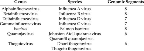 Revised classification of Orthomyxoviridae (ICTV 2017). | Download Table