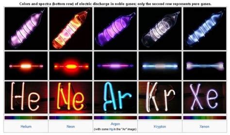 New, Energy Efficient Method to Extract Noble Gases from Air | Noble gas, Inert gas, Chemistry