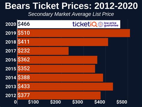 How To Find The Cheapest Chicago Bears Tickets + Face Value Options