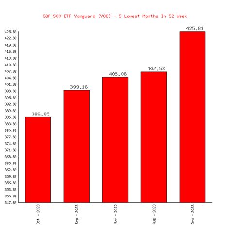 S&P 500 ETF Vanguard's (VOO) 52 Week High at $519.04 & Low at $373.234