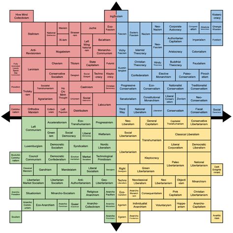 قطب‌نمای سیاسی یا Political Compass - ویرگول