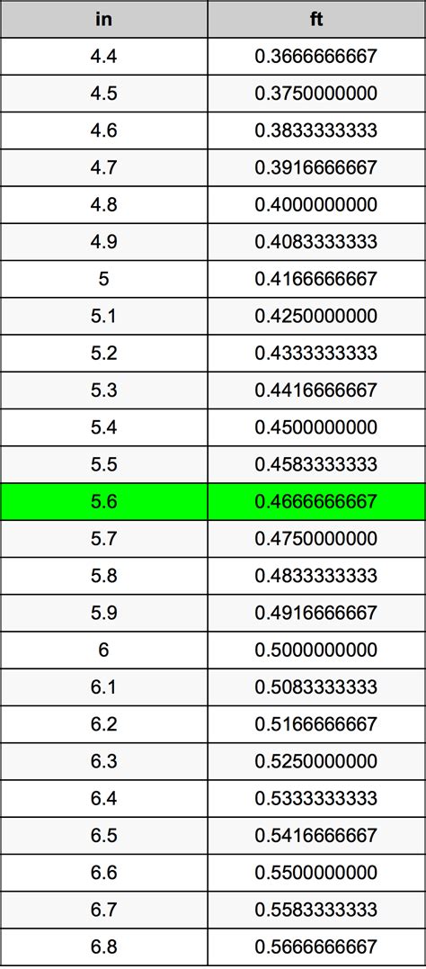 5.6 Inches To Feet Converter | 5.6 in To ft Converter