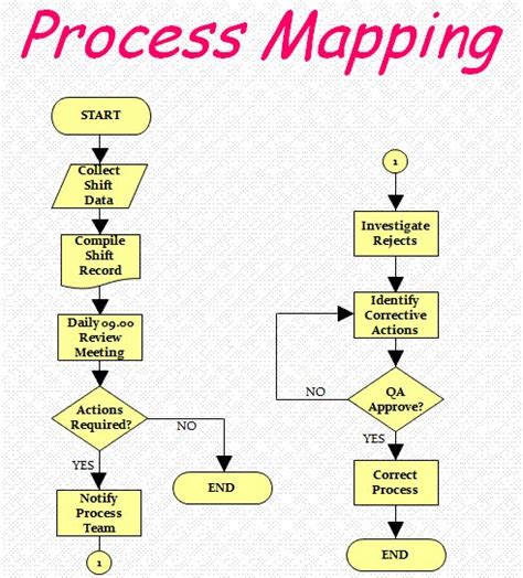 Getting to Know Your Process – Process Mapping - Advance Innovation ...